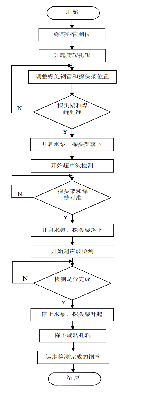 螺旋焊管探傷流程 螺旋焊管探傷流程